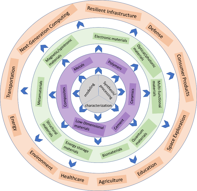 Figure 1: Four-layer organizational and strategic hierarchy of the Advanced Materials program.