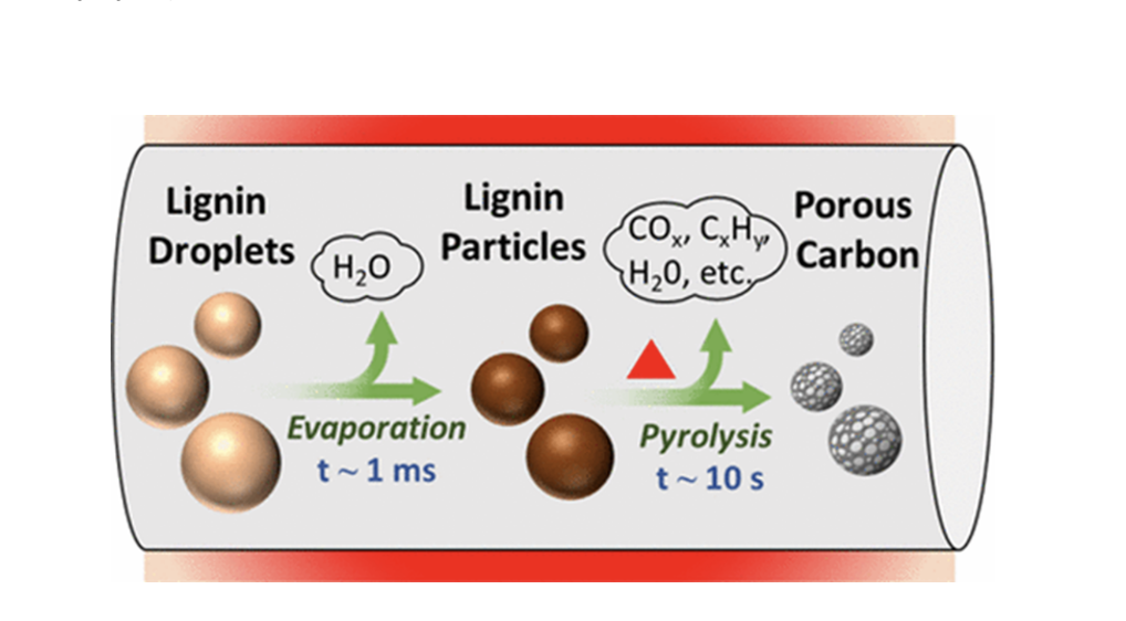 Research on carbon nanoparticles